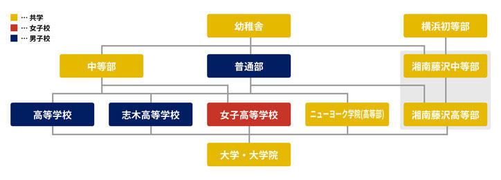 慶應義塾大学・一貫教育校（小・中・高等学校）